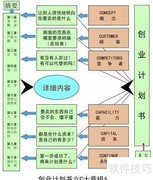 大学生创业计划书范文