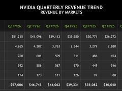 英伟达2026财年Q3营收创新高 黄仁勋称AI无泡沫