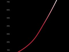 特斯拉全球超充桩突破7.5万根