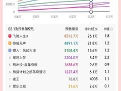 2026春节档开启：9部多元类型影片竞逐，预售破2.67亿，飞驰人生3领跑