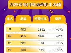 雅迪领跑2025年10月电动车市场
