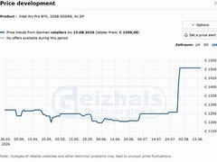 英特尔锐炫Pro B70专业显卡全球涨价，美欧韩涨幅达26%–48%