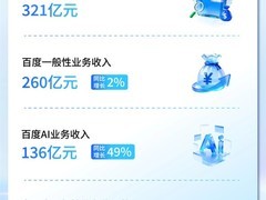 百度2026年Q1财报：AI业务收入占比过半，云与智能体增长强劲