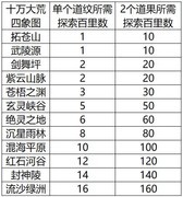 辰东群侠传：道纹探索攻略汇总