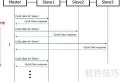 工业以太网循环通信
