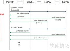 工业以太网循环通信