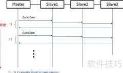 工业以太网循环通信