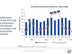 2026年Q2全球可穿戴腕带出货降2%，华为登顶、苹果称霸智能手表