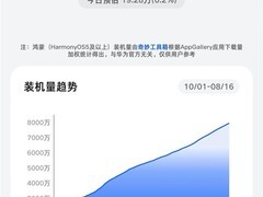 鸿蒙OS冲刺年度一亿新增装机，累计激活超8010万台