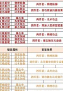 萌将风云宝物系统全解析