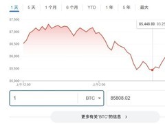 比特币跌破85500美元，创年内新低