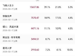 2026春节档票房破4亿，飞驰人生3惊蛰无声镖人领跑