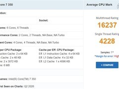 英特尔酷睿7 350现身PassMark：多核超A19 Pro，单核仍落后18%