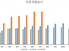 2026年7月中国汽车出口破百万辆，新能源车占比超五成，同比激增81.3%