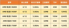 AMD 锐龙5 9500F首测 游戏帧数超越14600K 千元质价比拉满