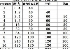 未知：升变2属性突破攻略