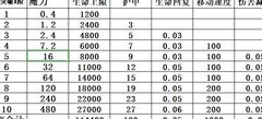 未知：升变2属性突破攻略