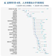 大疆春招热度超腾讯美团，硬科技人才争夺战打响