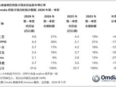 存储芯片涨价致全球手机提价，东南亚市场出货下滑、均价创历史新高