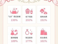 抖音生活服务发布“520”消费趋势数据：珠宝首饰团购消费同比增长177%