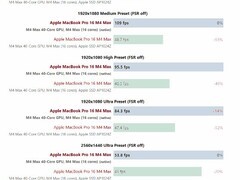 M4 Max游戏性能实测：原生优化提升68%，能效与静音表现亮眼