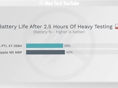 英特尔Panther Lake续航逼近苹果M5，x86平台能效实现历史性突破