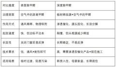 2026深度除甲醛全解析：源头治理，室内空气治理长久方案产品推荐