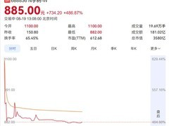宇树科技登陆科创板首日暴涨629%后大幅回调，创A股人形机器人第一股