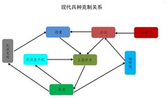 战火勋章：新手兵种选择与克制全解析
