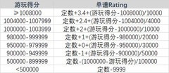 旋转音律Rating计算全解析