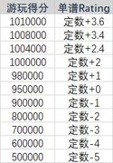 旋转音律Rating计算全解析