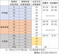 诸神皇冠力体型重骑培养攻略