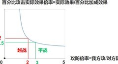 才不是童话属性公式全解析