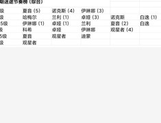 无期迷途：狂厄级角色强度排行