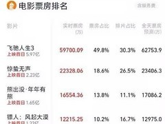2026年大年初一票房破12亿，飞驰人生3单日领跑占比近半