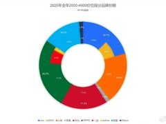2025年国内手机2000–4000元价位战况：OPPO领跑，苹果缺席主流中端市场