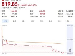 宇树科技科创板上市首日暴涨443.67%，人形机器人板块集体重挫