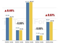 DRAM与NAND Flash现货市场量缩价稳，三季度成交低迷但价格缓涨