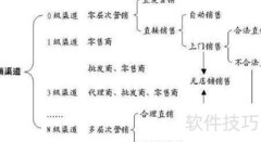 分销渠道搭建秘诀