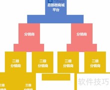 微商城分销渠道策略解析