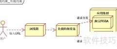 负载均衡优化网站性能