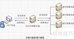 Nginx负载均衡配置指南