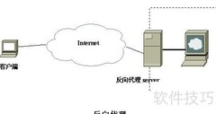 反向代理实现负载均衡
