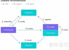 Dubbo负载均衡使用指南