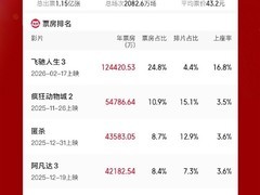 2026春节档强势开局，全国票房破50亿，飞驰人生3单片占比近25%