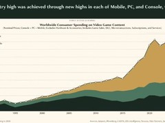 2026游戏业报告：全球收入增5.3%但资本缩水55%，中小团队承压加剧