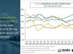 印度智能手机市场回暖，vivo连续四季度登顶