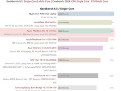 高通骁龙X2 Elite Extreme性能曝光：CPU领先M4，GPU仍存差距