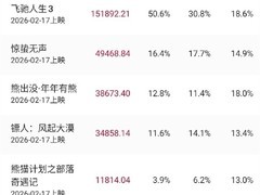 飞驰人生3三日破15亿领跑春节档，票房占比超50%强势带动市场升温