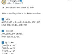 AMD处理器销量份额超九成